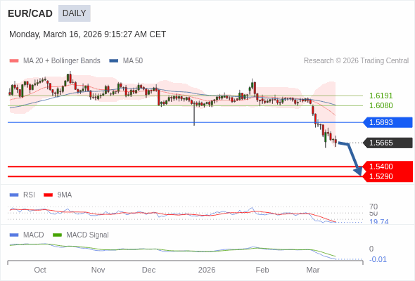 EUR/CAD mungkin turun ke 1.5290 - 1.5400.