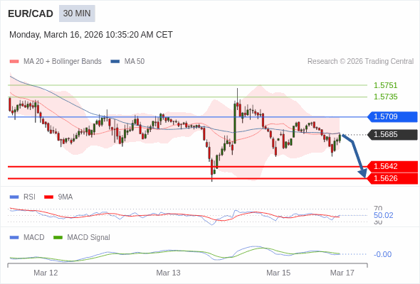 EUR/CAD mungkin turun 43 - 59 pips.