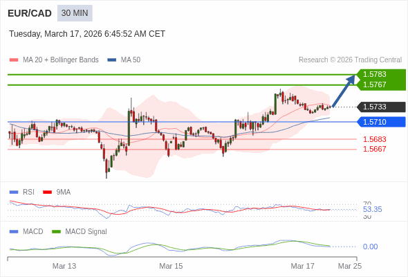 EUR/CAD mungkin naik 34 - 50 pip.