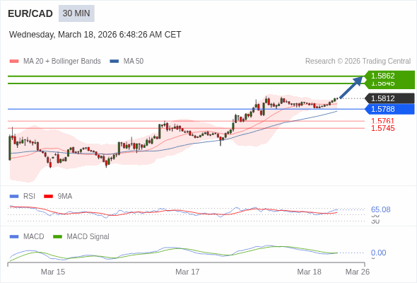 EUR/CAD mungkin naik 33 - 50 pip.