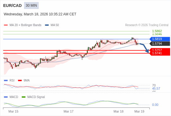 EUR/CAD mungkin turun 37 - 53 pips.