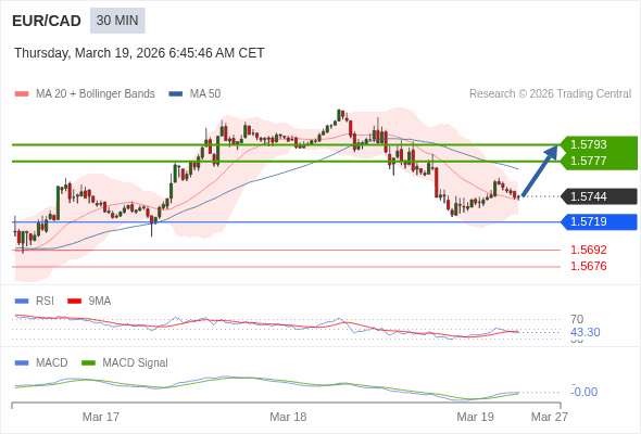 EUR/CAD mungkin naik 33 - 49 pips.