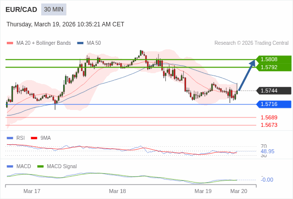 EUR/CAD mungkin naik 48 - 64 pips.