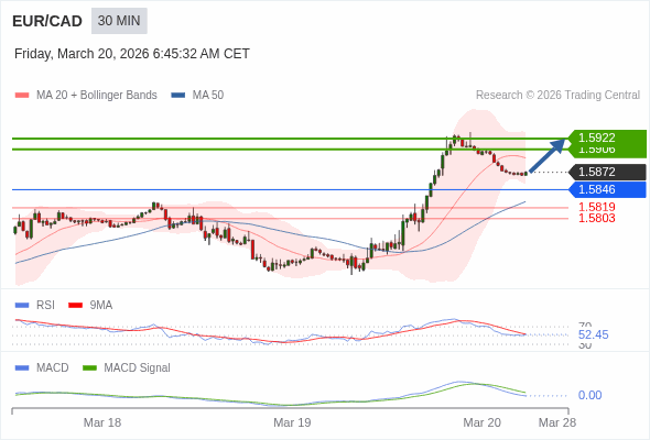 EUR/CAD mungkin naik 34 - 50 pip.