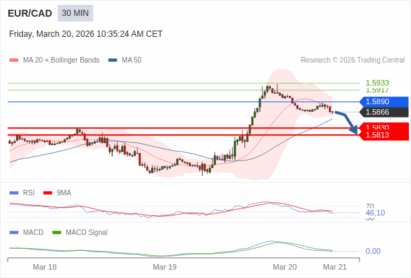 EUR/CAD mungkin turun 36 - 53 pips.