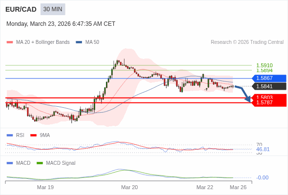 EUR/CAD bisa turun 38 - 54 pip.