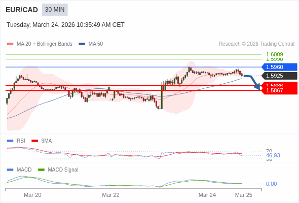 EUR/CAD mungkin turun 39 - 58 pip.
