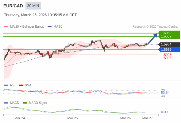 EUR/CAD mungkin naik 48 - 66 pips.