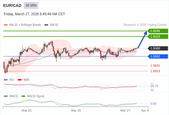 EUR/CAD mungkin naik 40 - 58 pips.