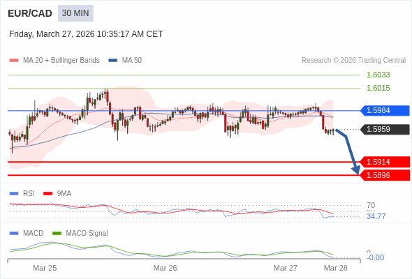 EUR/CAD mungkin turun 45 - 63 pips.