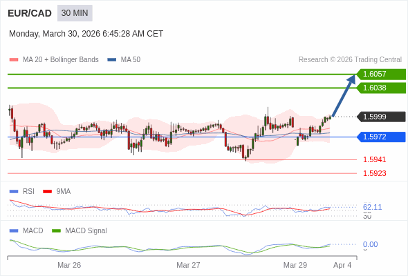 EUR/CAD mungkin naik 39 - 58 pips.