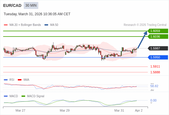 EUR/CAD mungkin naik 49 - 72 pips.