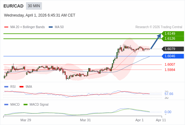 EUR/CAD mungkin naik 47 - 70 pips.