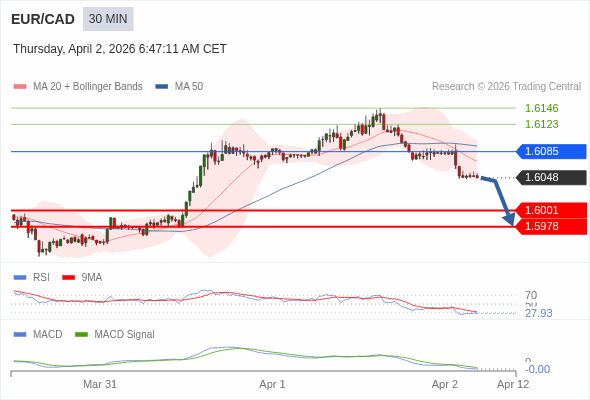 EUR/CAD mungkin turun 47 - 70 pips.