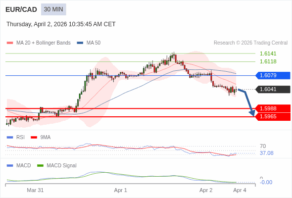 EUR/CAD mungkin turun 53 - 76 pips.