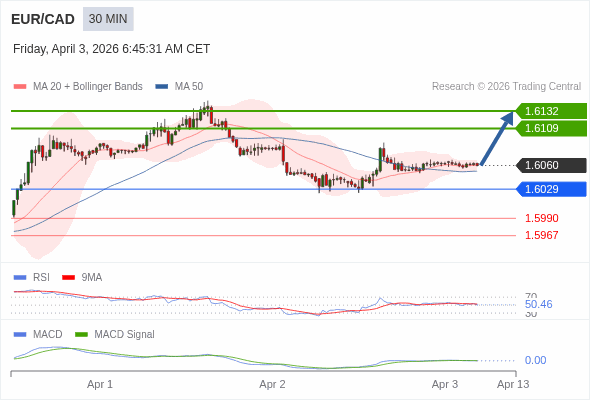 The price could retrace.