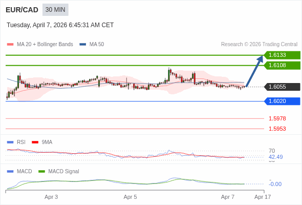 EUR/CAD mungkin naik 53 - 78 pips.