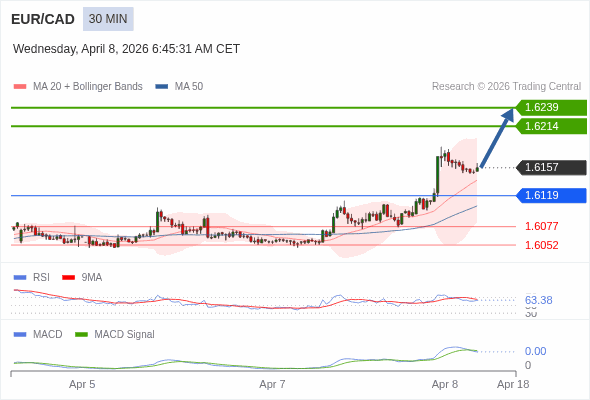 EUR/CAD mungkin naik 57 - 82 pips.