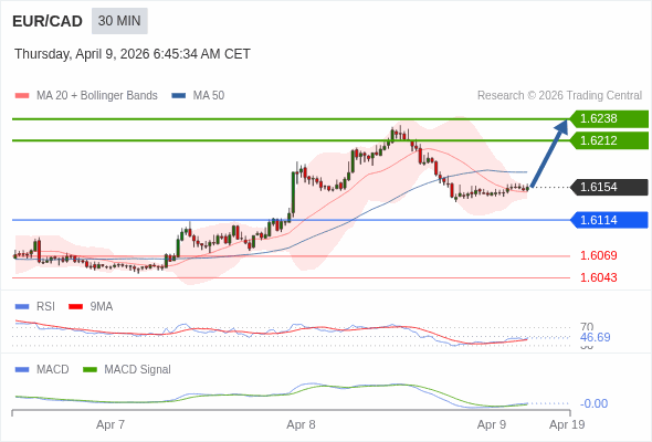 EUR/CAD mungkin naik 58 - 84 pips.