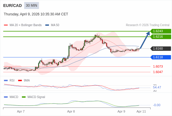 The MACD must break above its zero level to trigger further gains.