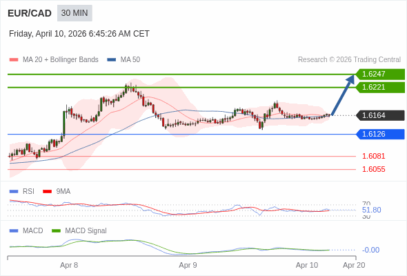 EUR/CAD mungkin naik 57 - 83 pip.