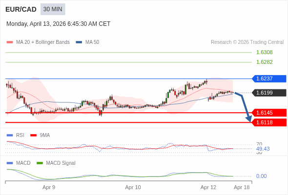 EUR/CAD mungkin turun 54 - 81 pip.