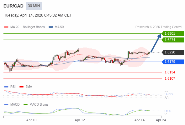 EUR/CAD mungkin naik 54 - 81 pips.