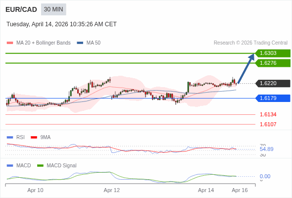 EUR/CAD mungkin naik 56 - 83 pip.