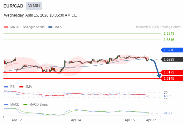 EUR/CAD mungkin turun 57 - 84 pips.