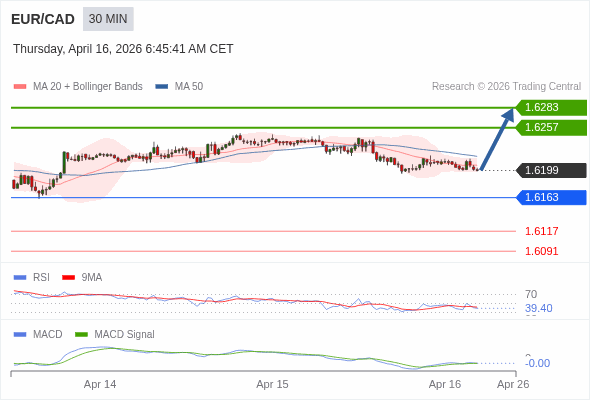 EUR/CAD mungkin naik 58 - 84 pips.