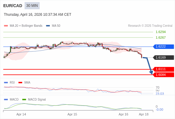 EUR/CAD mungkin turun 58 - 85 pips.