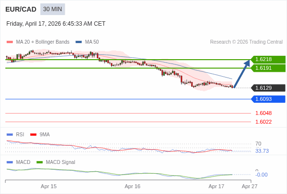 EUR/CAD mungkin naik 62 - 89 pips.