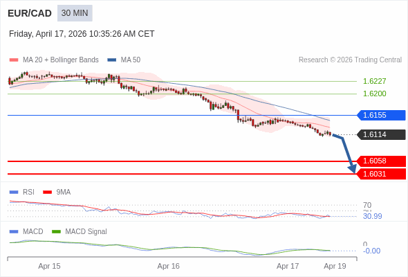 EUR/CAD bisa turun 56 - 83 pips.