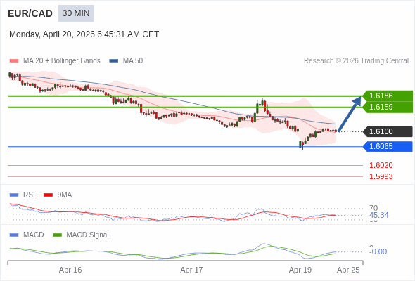 EUR/CAD mungkin naik 58 - 85 pips.