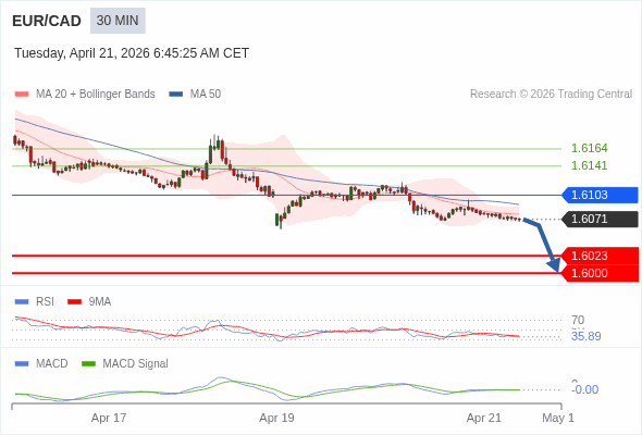 EUR/CAD mungkin turun 48 - 71 pips.