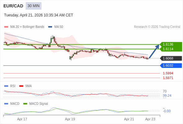 EUR/CAD mungkin naik 46 - 68 pips.