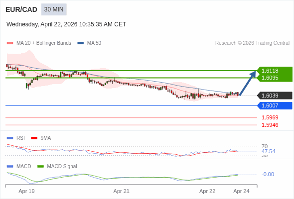 EUR/CAD mungkin naik 56 - 79 pip.