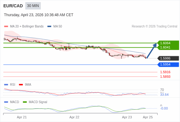 EUR/CAD mungkin naik 55 - 78 pips.