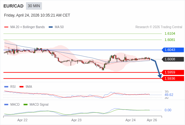 EUR/CAD mungkin turun 49 - 72 pip.