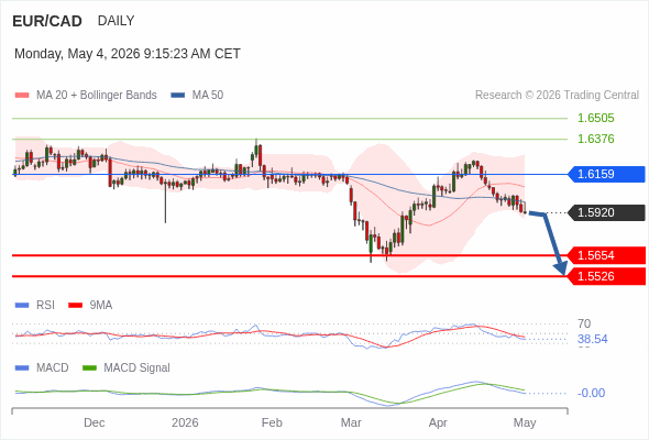 EUR/CAD mungkin turun ke 1,5526 - 1,5654.