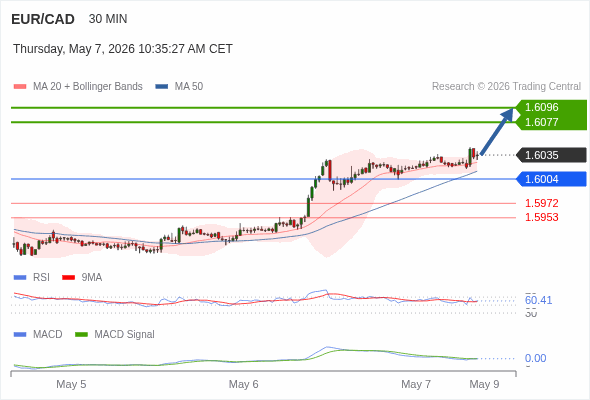 The price could retrace.