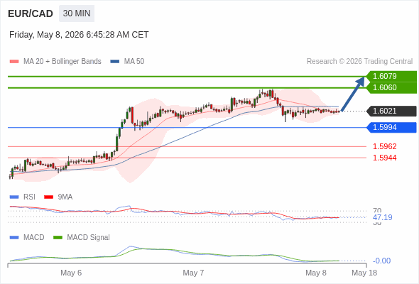 EUR/CAD mungkin naik 39 - 58 pips.