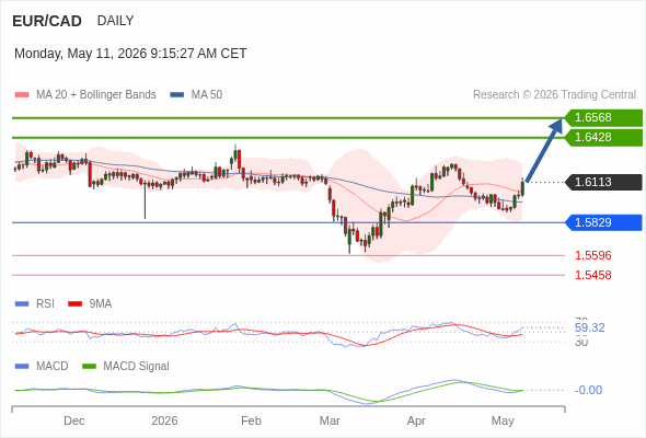 EUR/CAD mungkin naik ke 1.6428 - 1.6568.