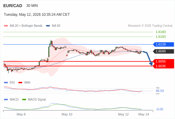 EUR/CAD mungkin turun 44 - 64 pips.