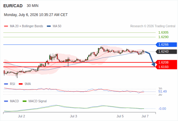 The penetration of 50 on the RSI should trigger further losses.