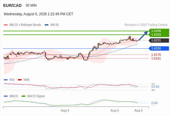 The upside prevails as long as 1.6200 is support, with 1.6253 and 1.6268 as targets