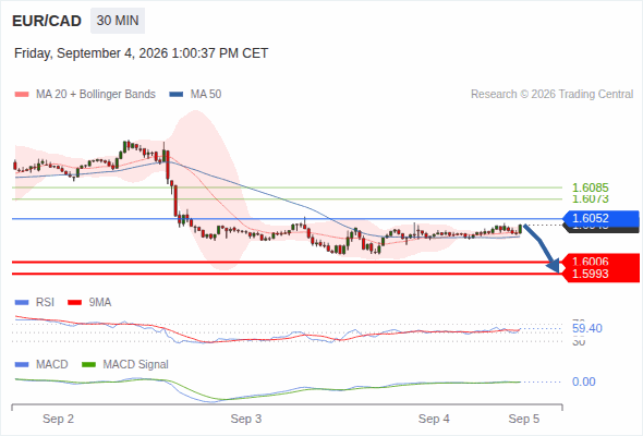 The downside prevails as long as 1.6052 is resistance, with 1.6006 and 1.5993 as targets