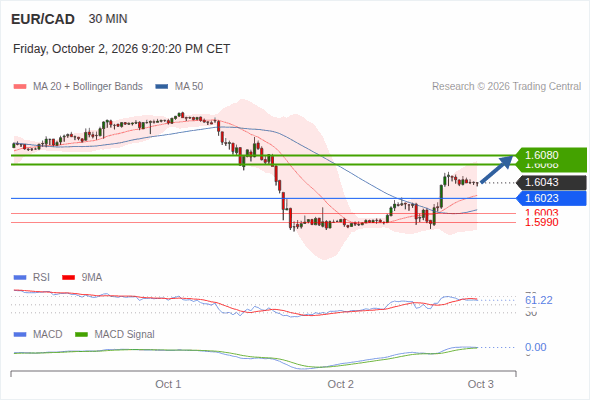 The upside prevails as long as 1.6023 is support, with 1.6068 and 1.6080 as targets