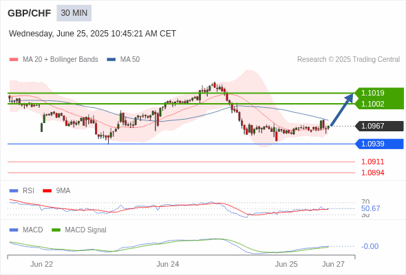 The MACD must break above its zero level to trigger further gains.