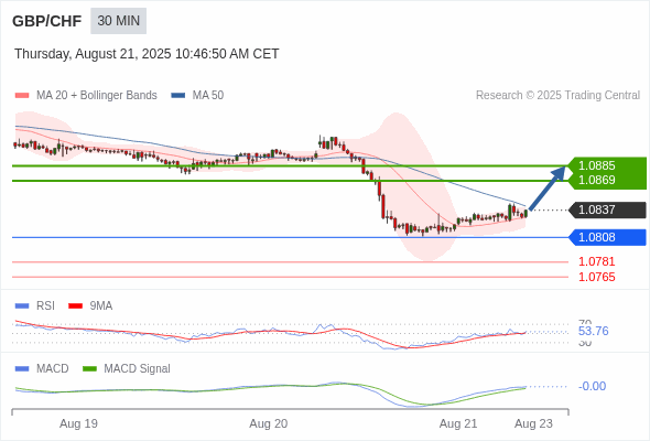 A MACD tem de atravessar o seu nível zero para desencadear novos ganhos.